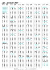 韩国的电话及区号 韩国的电话及区号